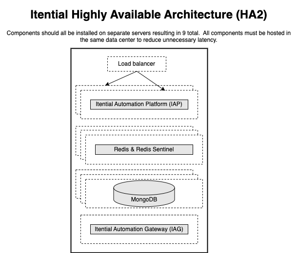 HA2 architecture diagram showing two Platform servers, three MongoDB servers, three Redis servers, and one optional Gateway server