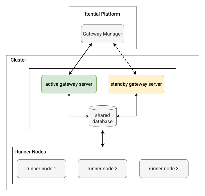 HA_DistributedExecution_ArchDiagram.png