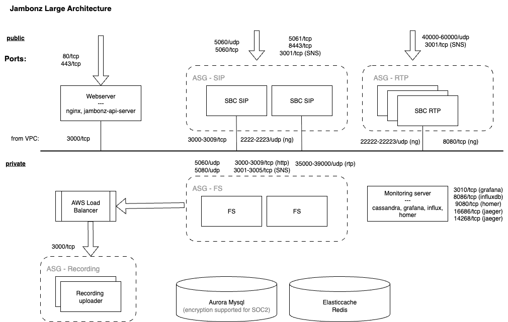 jambonz large deployment architecture on AWS jambonz large cluster architecture