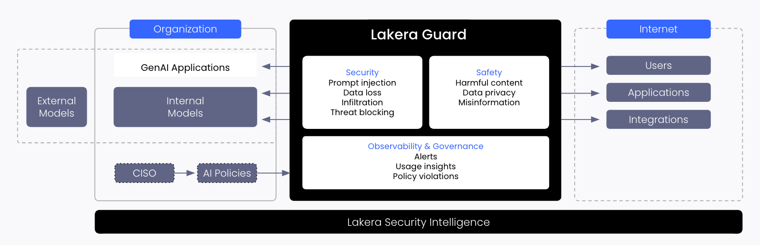 Architecture diagram of generative AI application with AI Guardrails acting as an intermediary between the client and the model to provide a safety layer to the application stack.