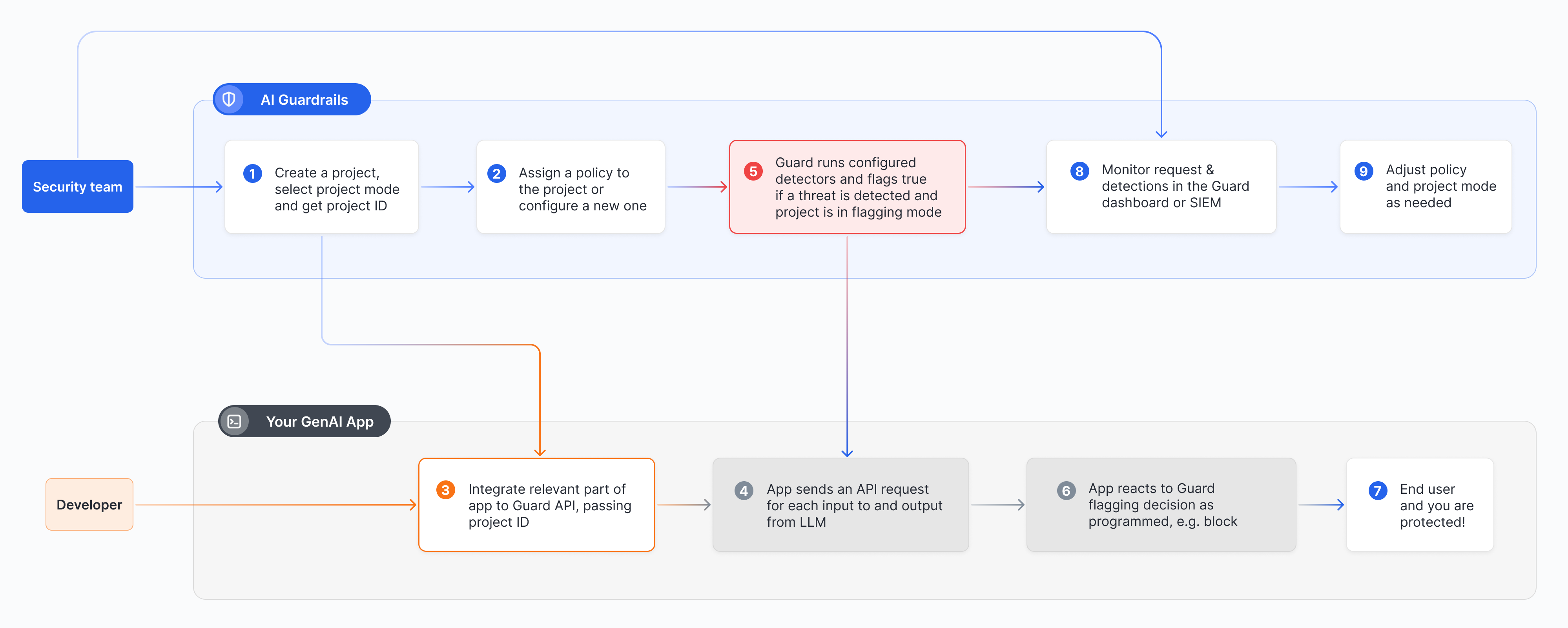 AI Guardrails setup process