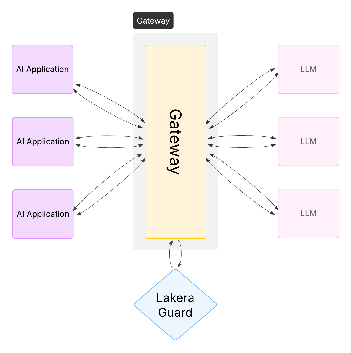 AI Guardrails fits seamlessly into an organization-wide AI Gateway infrastructure. Centrally monitor all LLM traffic for threat observability. Manage policies and flexibly apply runtime security enforcement to applications without any development work by AI application teams.