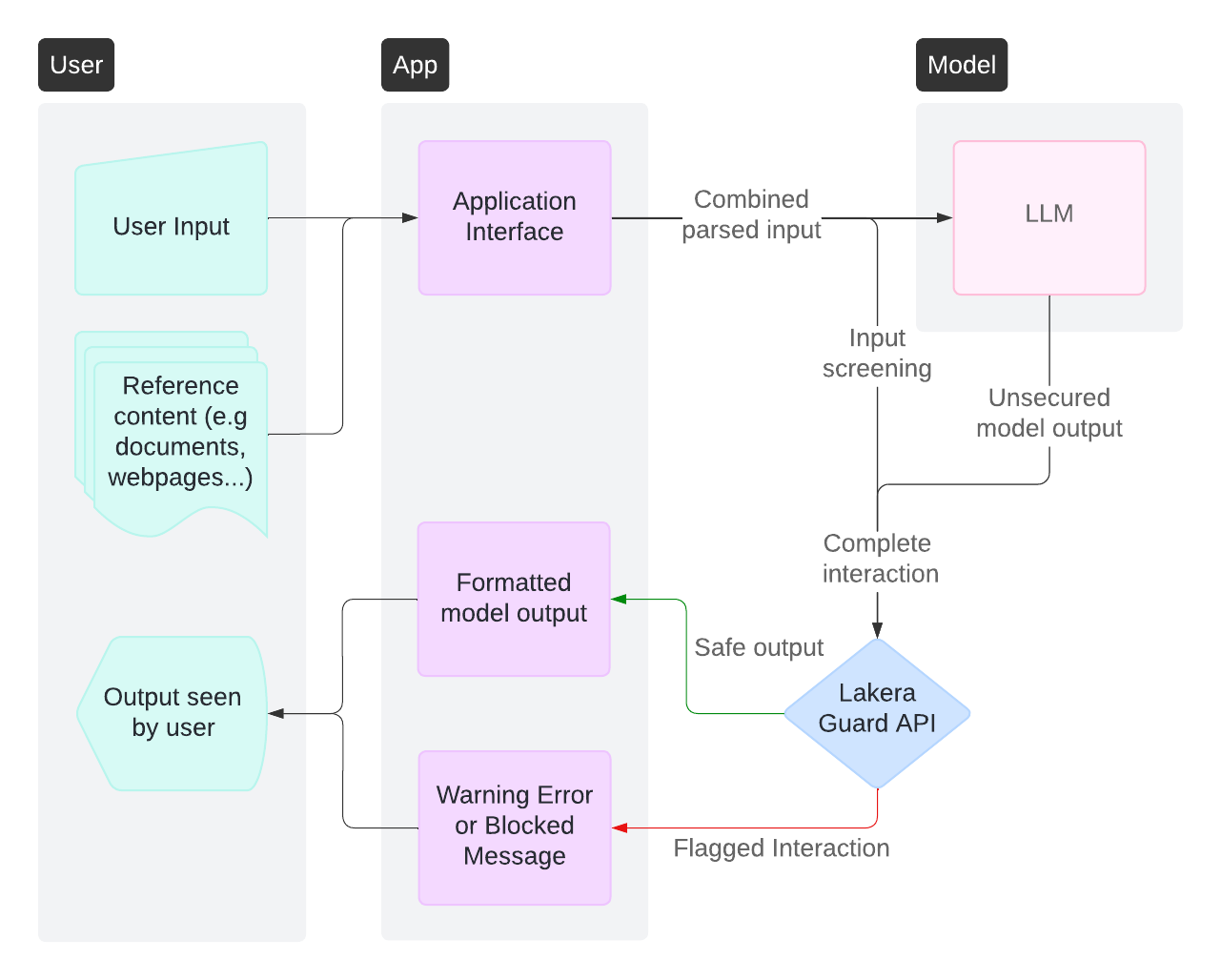 External inputs, including user input and any reference content, plus the LLM output are screened by AI Guardrails for threats and violations according to the assigned policy. Control flows are designed to prevent any unacceptable output being shown to the user. Optionally, the inputs can be screened prior to processing by the LLM if required.