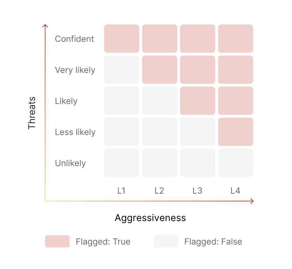 Flagging matrix