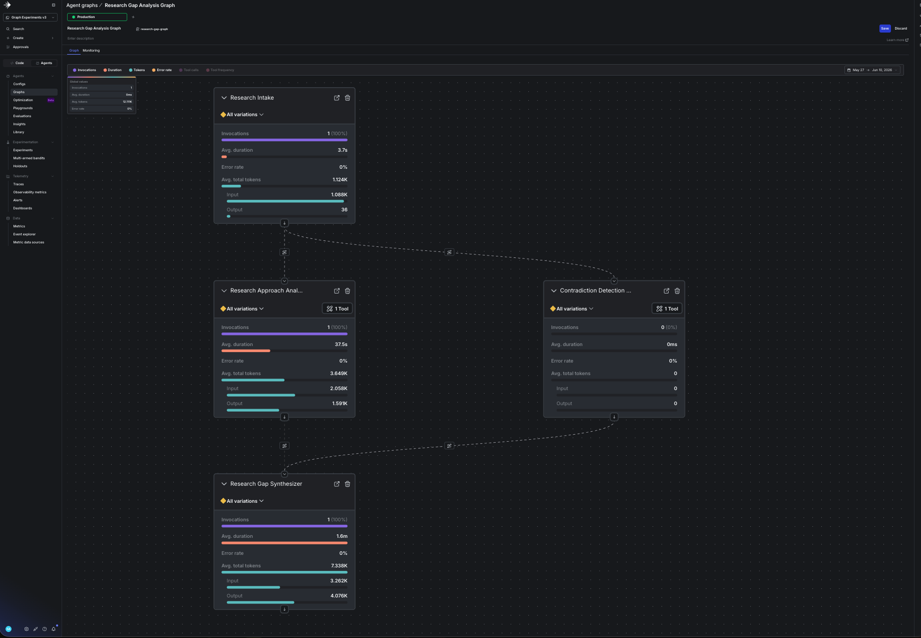 The completed graph after adding the contradiction-detector node and its two edges in the UI: the two readers now fan in to gap-synthesizer.