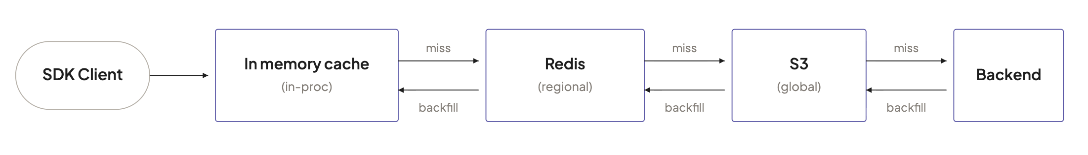 Diagram of the read path from SDK client through the in-memory cache, regional Redis, global S3, and the backend, with miss arrows going right and backfill arrows going left.