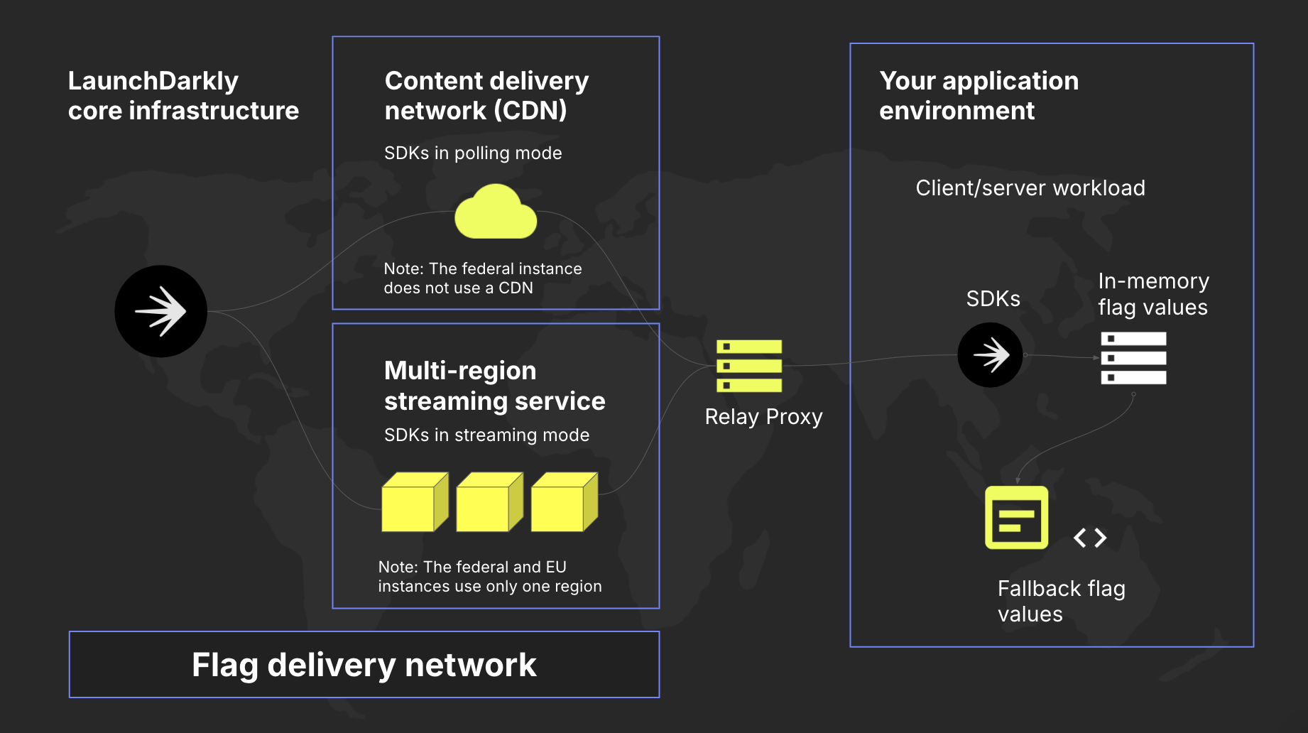 A diagram showing the end-to-end connection between LaunchDarkly's flag delivery network and your application, including an optional Relay Proxy. LaunchDarkly's Federal and EU instances have slightly different topology.