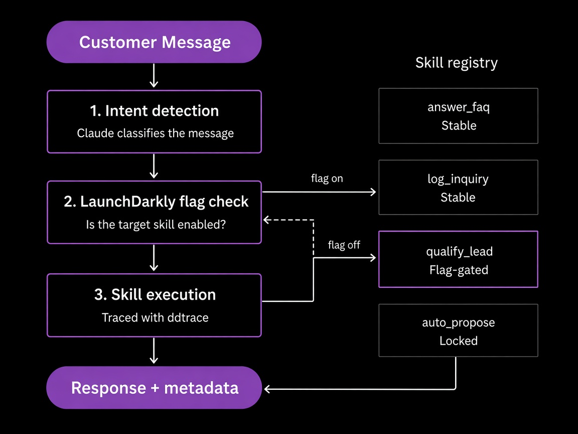 Serenia agent architecture.