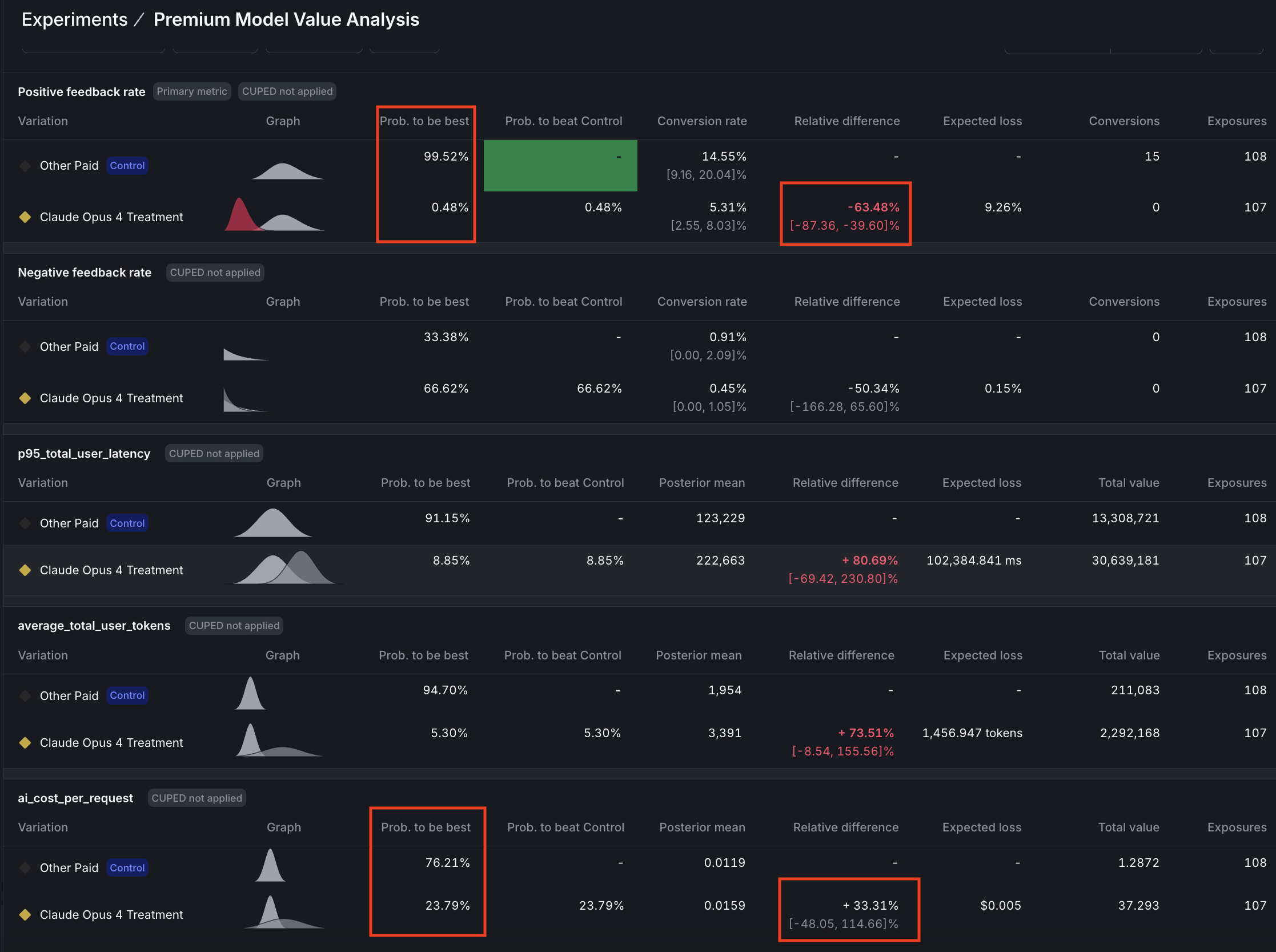 Premium model value analysis results