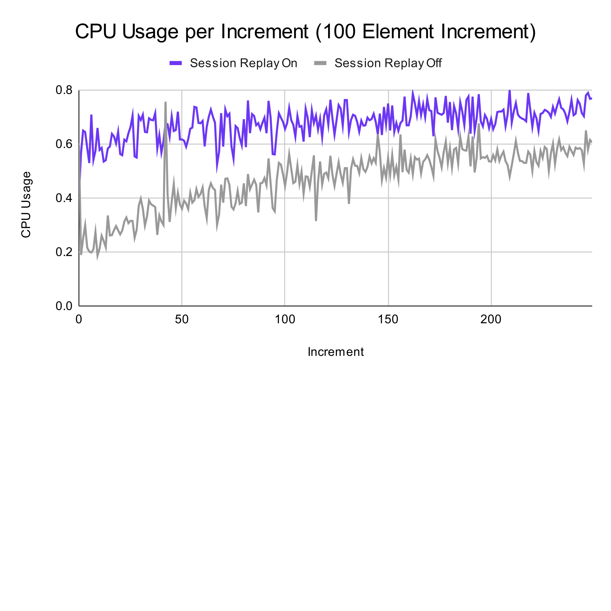 Chart comparing CPU usage with and without session replay for 100-item additions