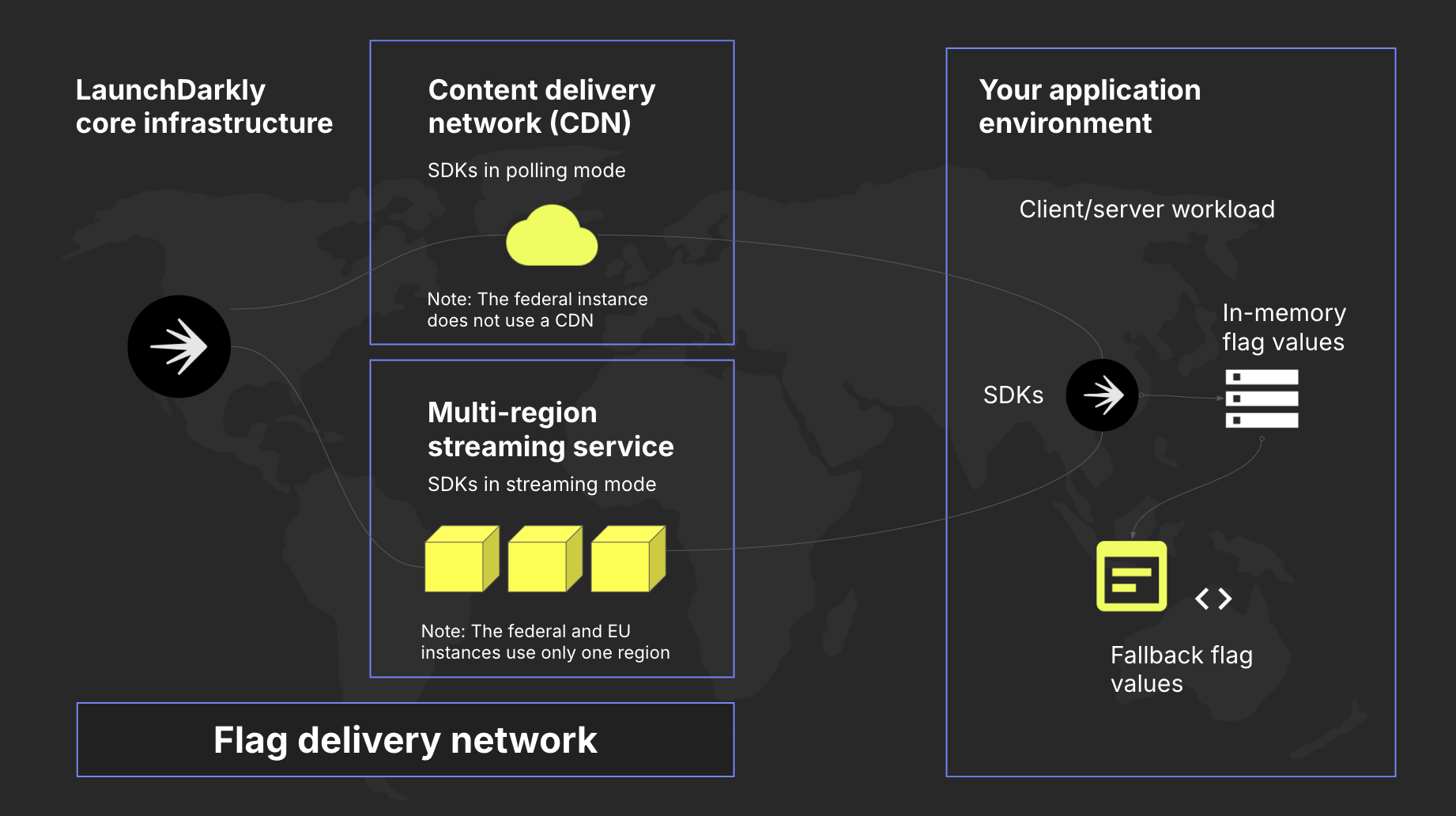 A diagram showing the end-to-end connection between LaunchDarkly's flag delivery network and your application. LaunchDarkly's Federal and EU instances have slightly different topology.