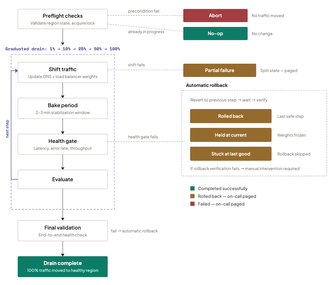 Flow diagram of the drain state machine: preflight checks, then a loop of shift traffic, bake period, health gate, and evaluate across the 1%, 10%, 25%, 50%, and 100% steps, then final validation and drain complete, with abort, no-op, partial failure, and automatic rollback branches.