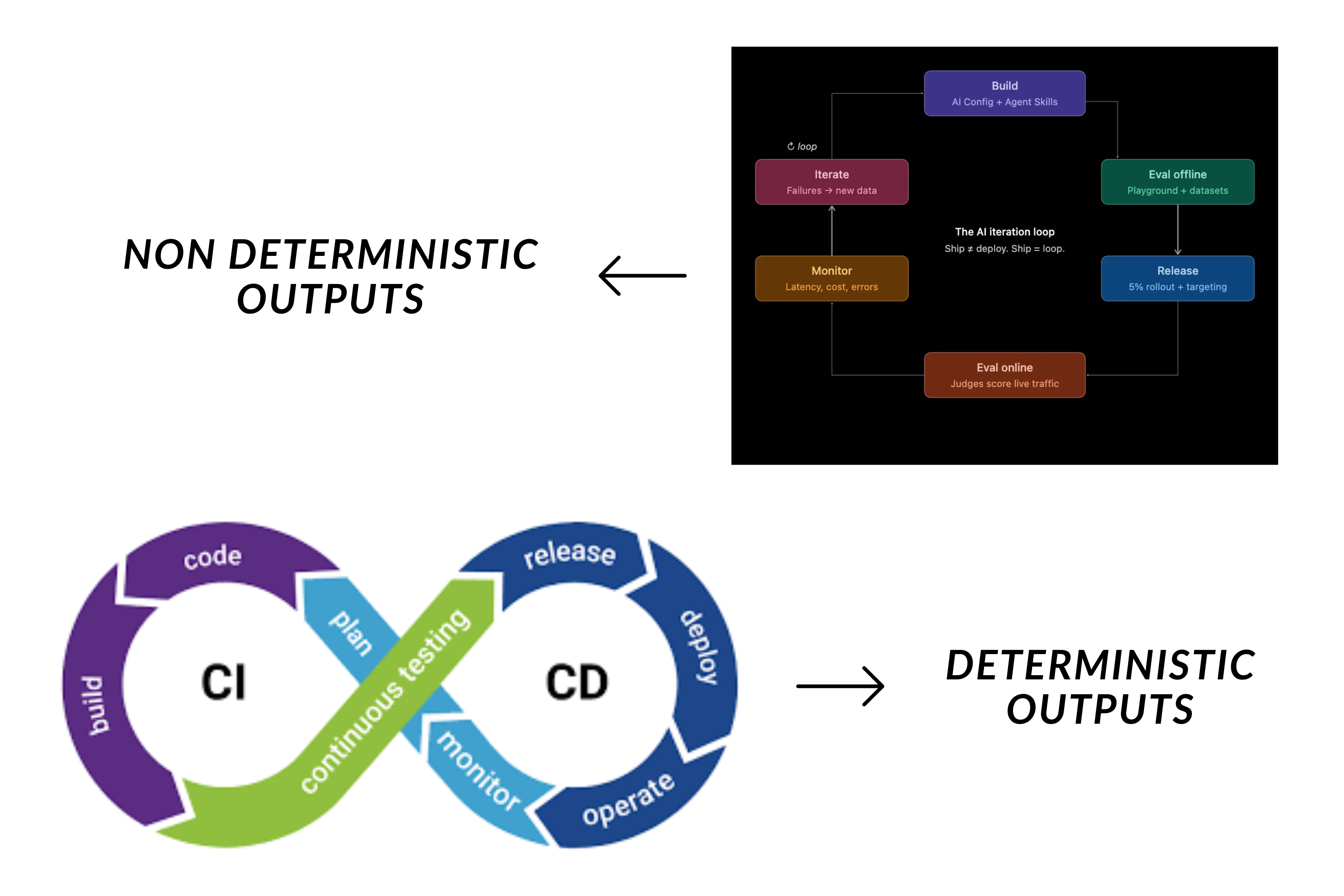 Deterministic CI/CD compared to the AI iteration loop.