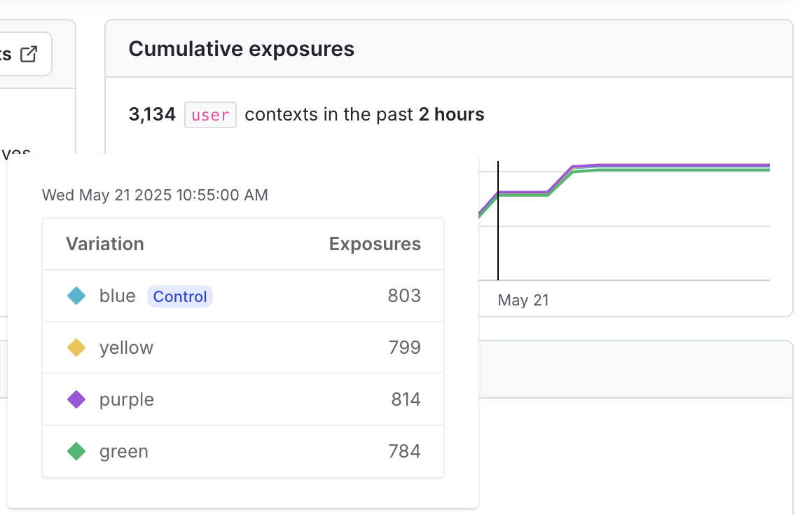 A multi-armed bandit cumulative exposures chart with the exposures for a specific date displayed.