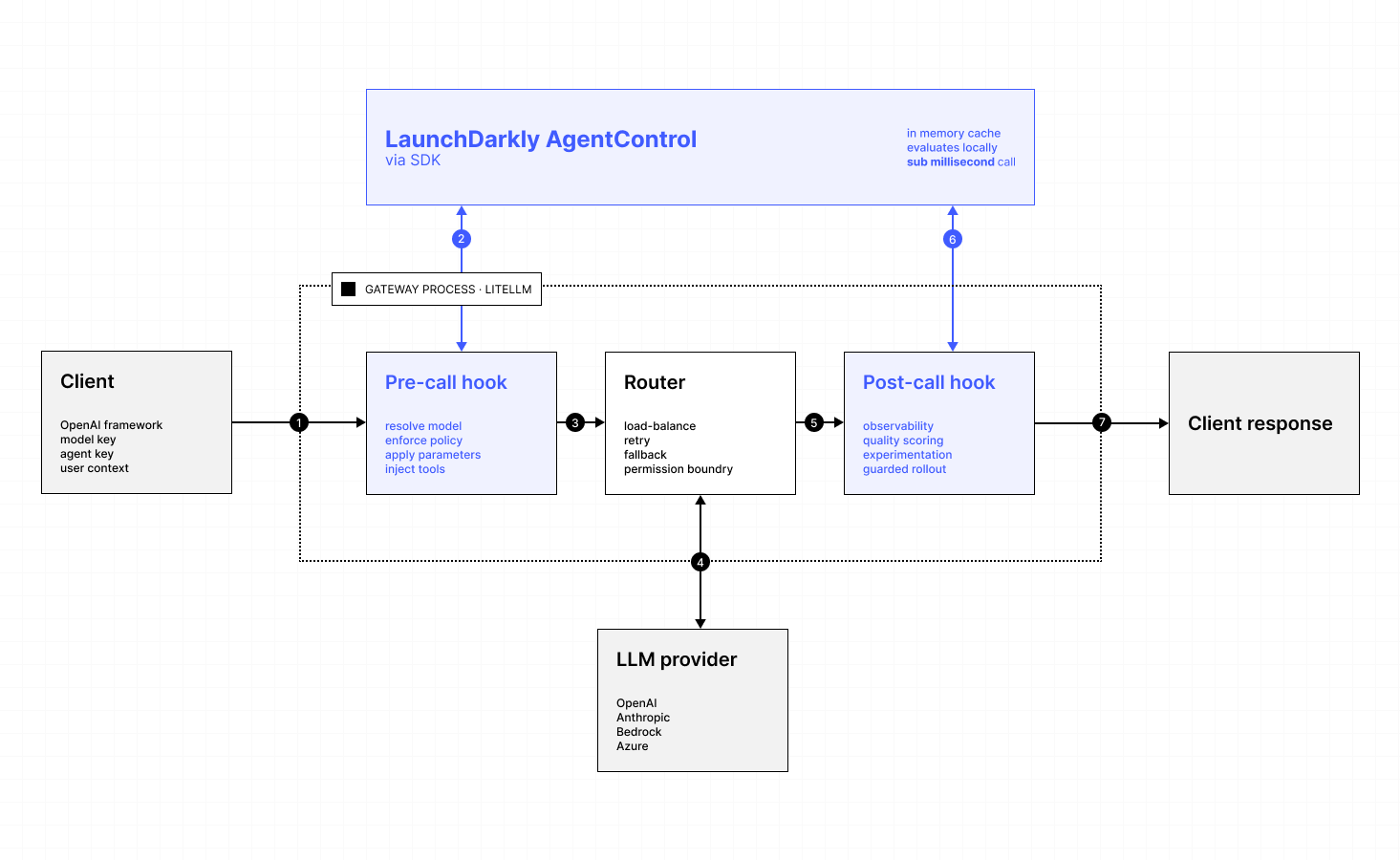 System architecture.