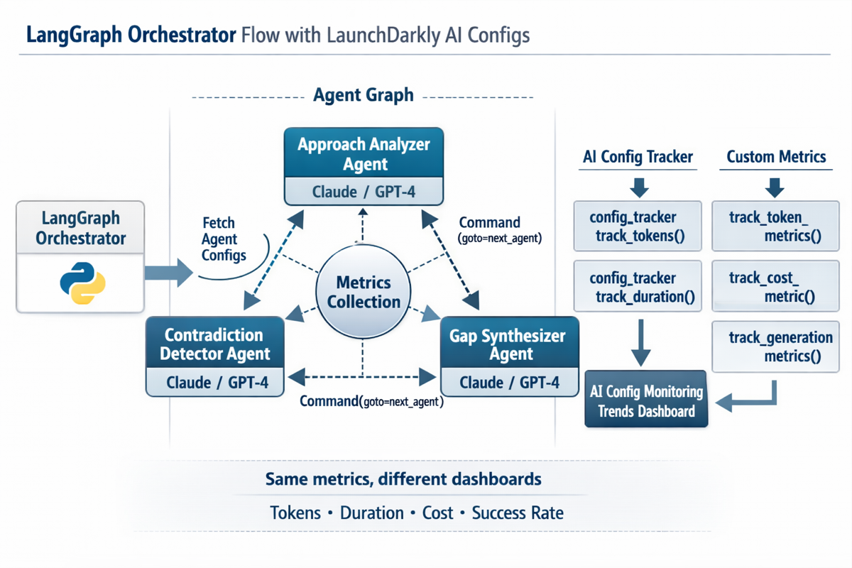 LangGraph swarm architecture showing configuration fetch, agent interactions with Command-based handoffs, and dual metrics tracking to AgentControl trends