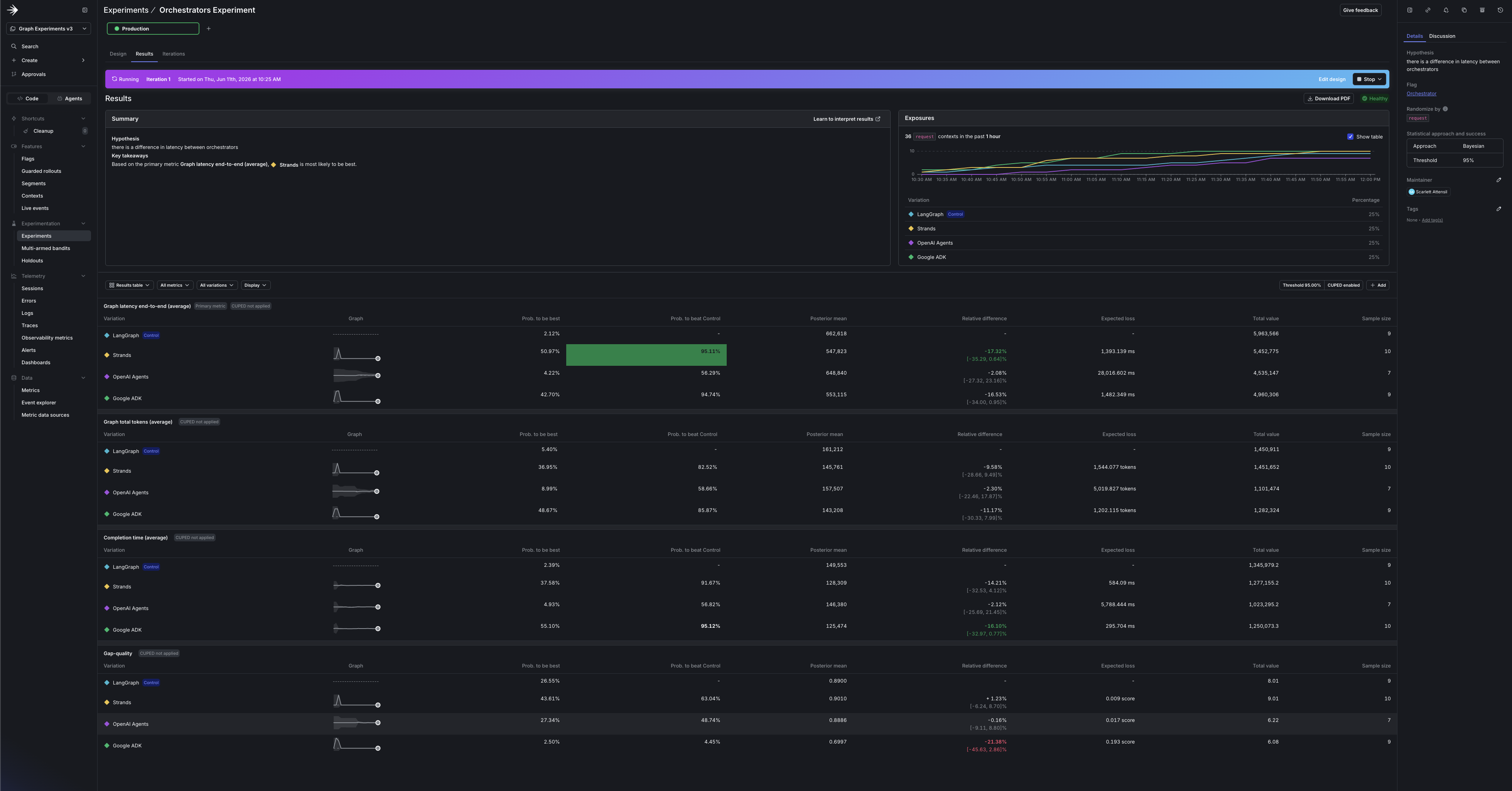 The experiment results in the LaunchDarkly UI: graph latency, completion time, and tokens for each framework variation, side by side.