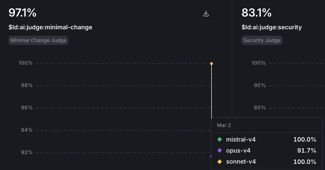 Minimal change judge scores