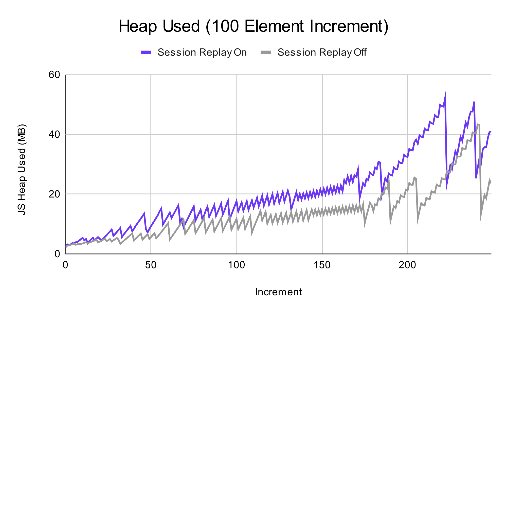 Chart comparing heap memory usage with and without session replay for 100-item additions
