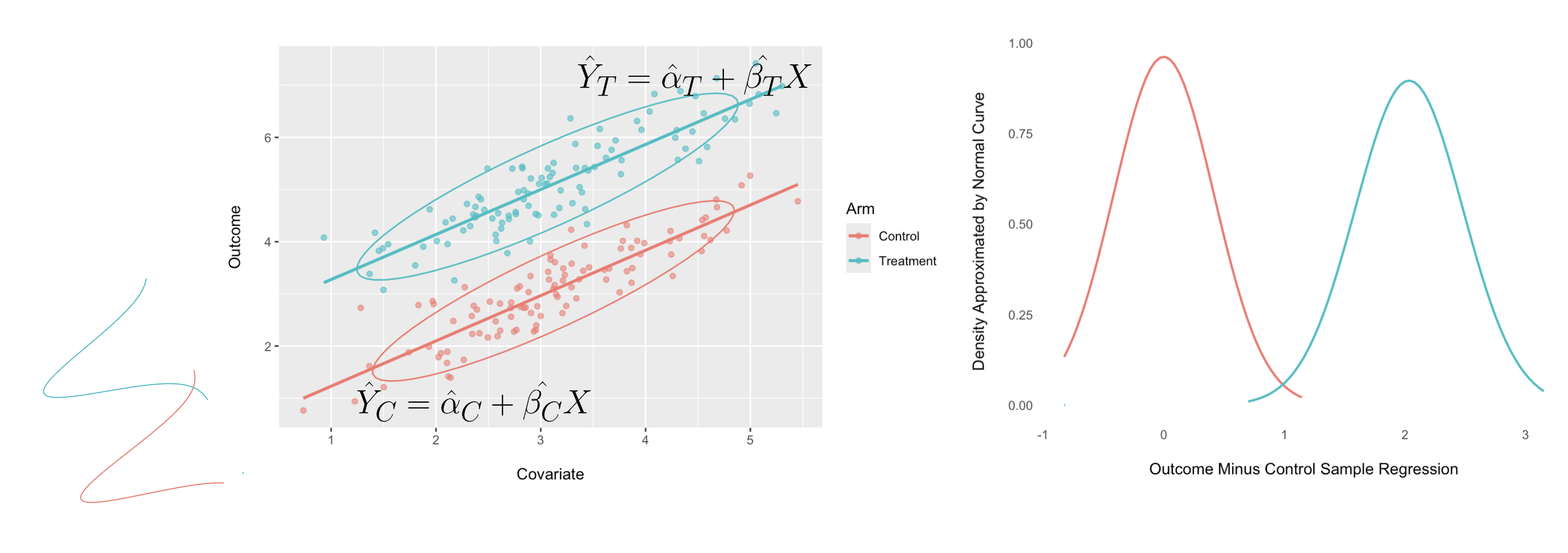 Left: A scatter plot of outcome versus covariate with regression prediction lines. Right: A density plot of errors relative to the control regression prediction, showing smaller variance.