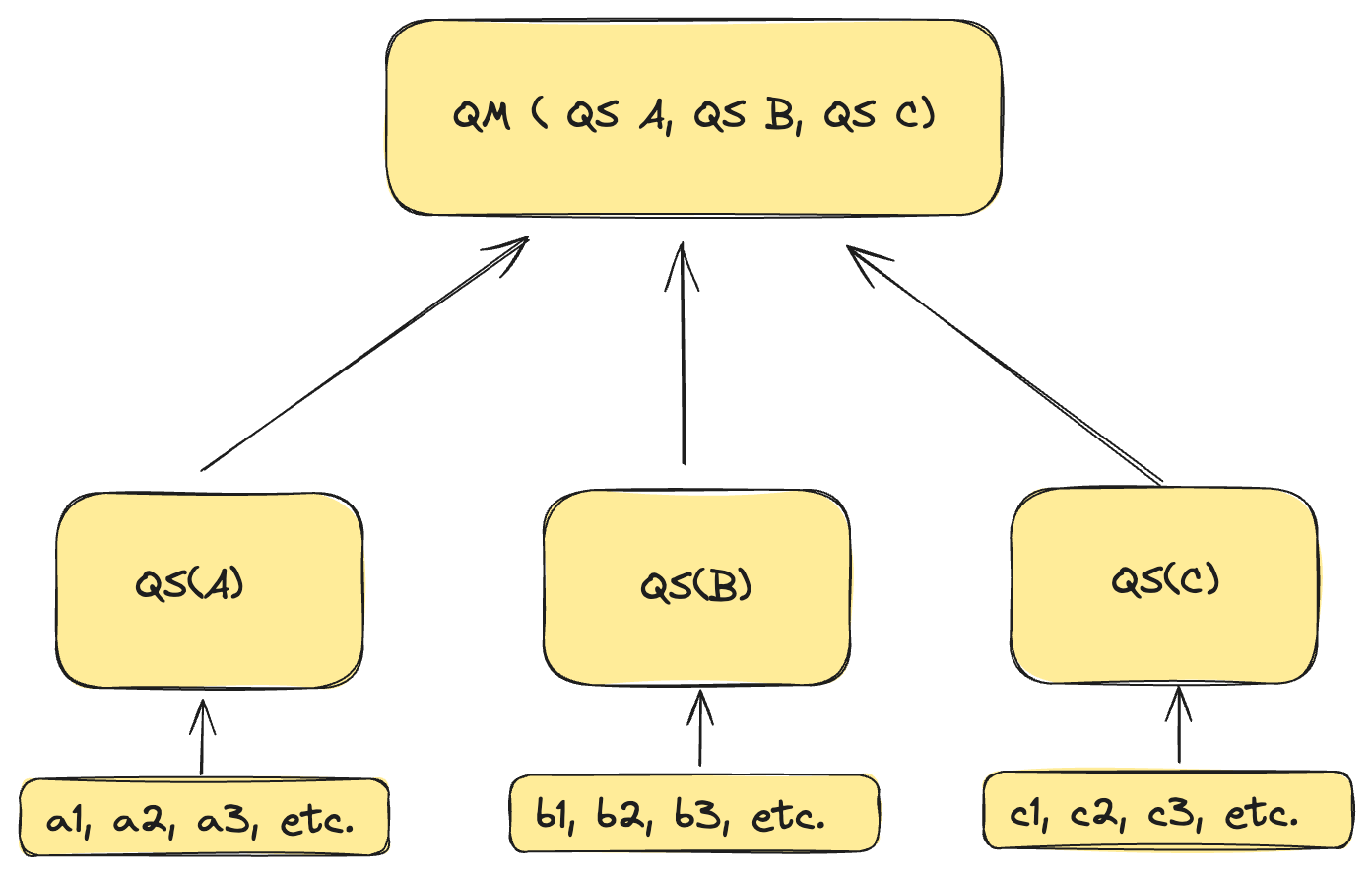 Diagram showing how quantile state functions compute intermediate states and quantile merge functions combine them to produce an aggregate percentile value.