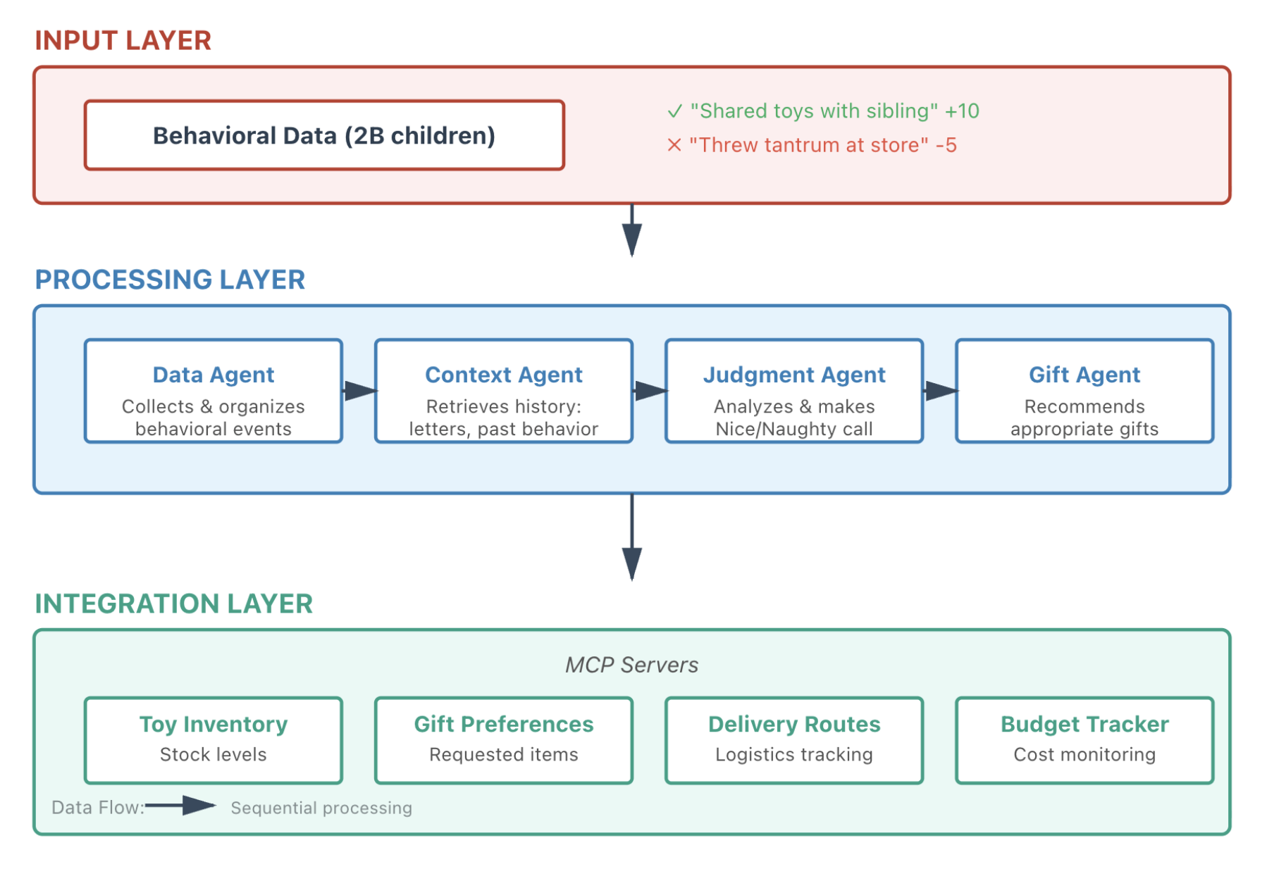 The three layers of Santa's distributed AI system architecture