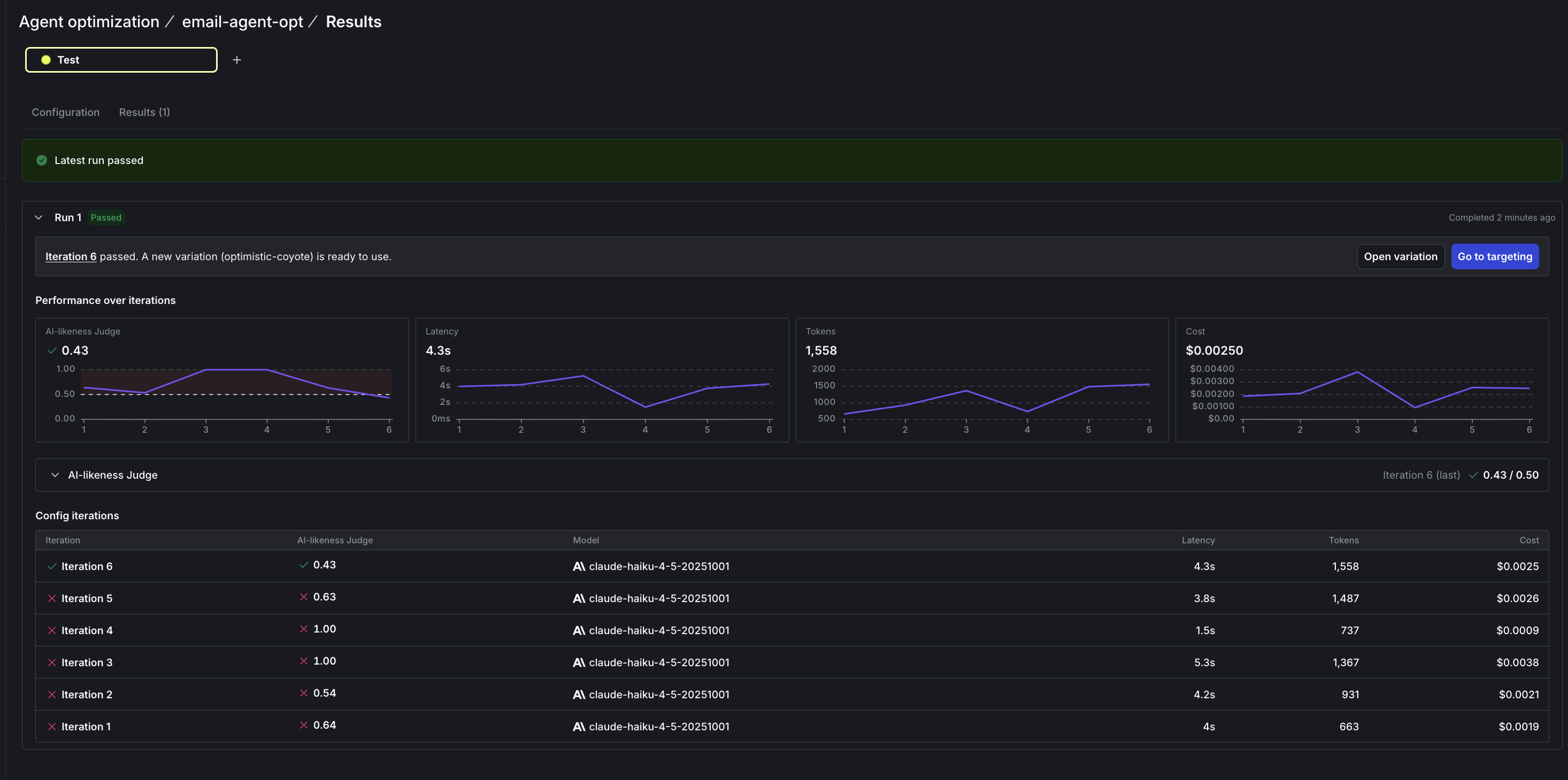 The optimization Results tab showing a passed run on claude-haiku-4-5-20251001: iteration 6 scoring 0.43 against the 0.50 threshold and committing the optimistic-coyote variation, the per-iteration charts for AI-likeness, latency, tokens, and cost, and the config-iterations table listing scores of 0.64, 0.54, 1.00, 1.00, 0.63, and 0.43.