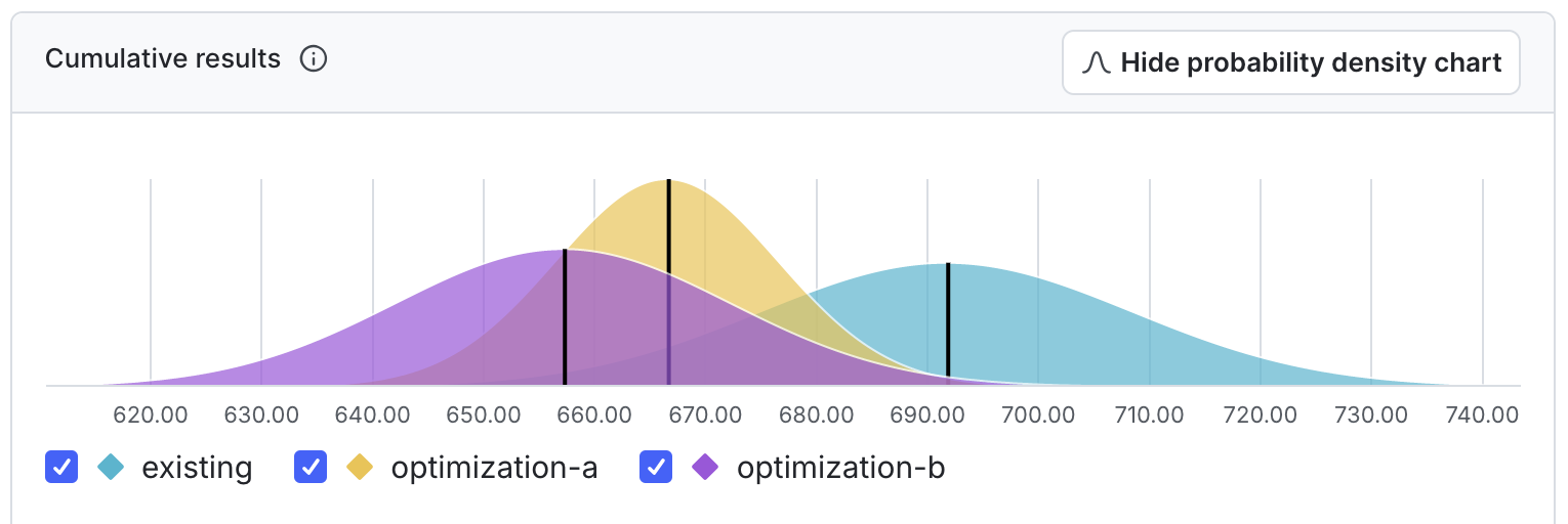 A multi-armed bandit probability density chart.