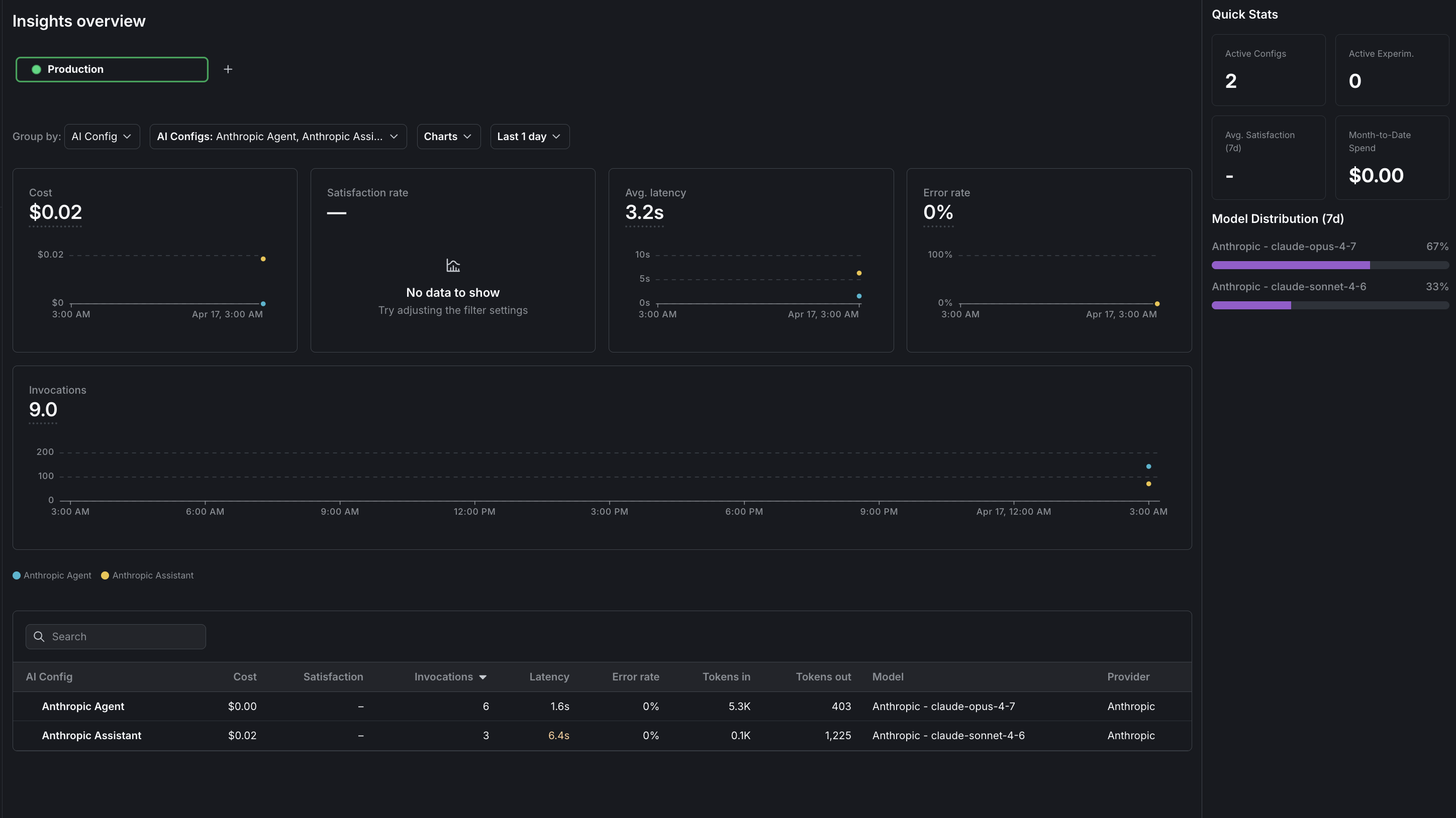 The Insights overview page showing cost, latency, error rate, and invocation metrics for Anthropic AgentControl configs.