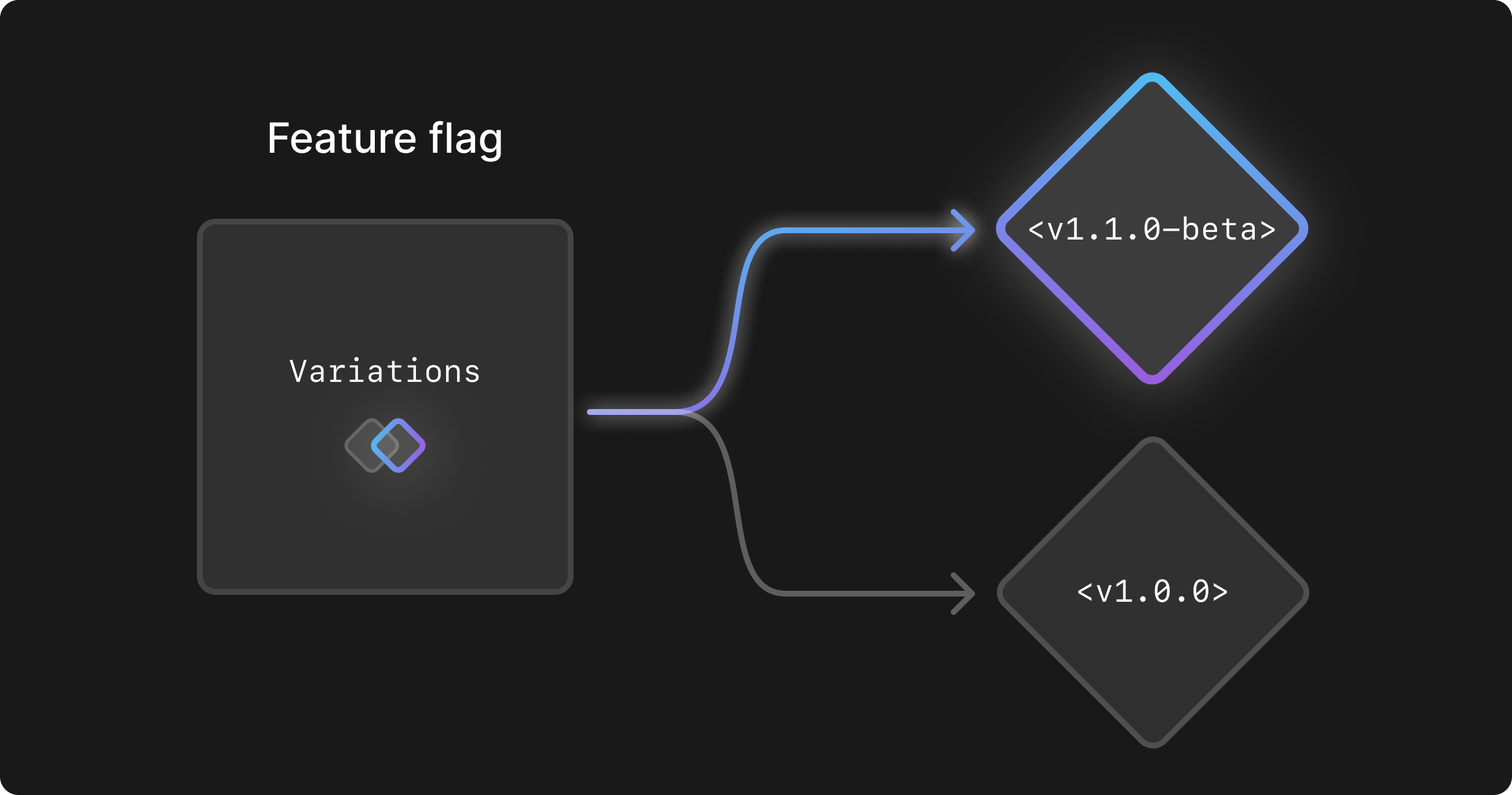 An illustration describing a feature flag.