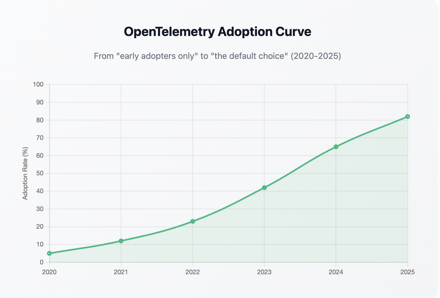 Increasing adoption OpenTelemetry over the past five years