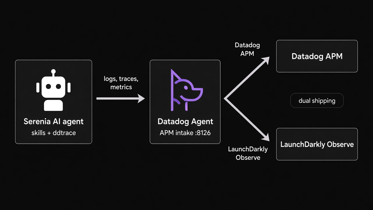 Sending Datadog trace data to LaunchDarkly.