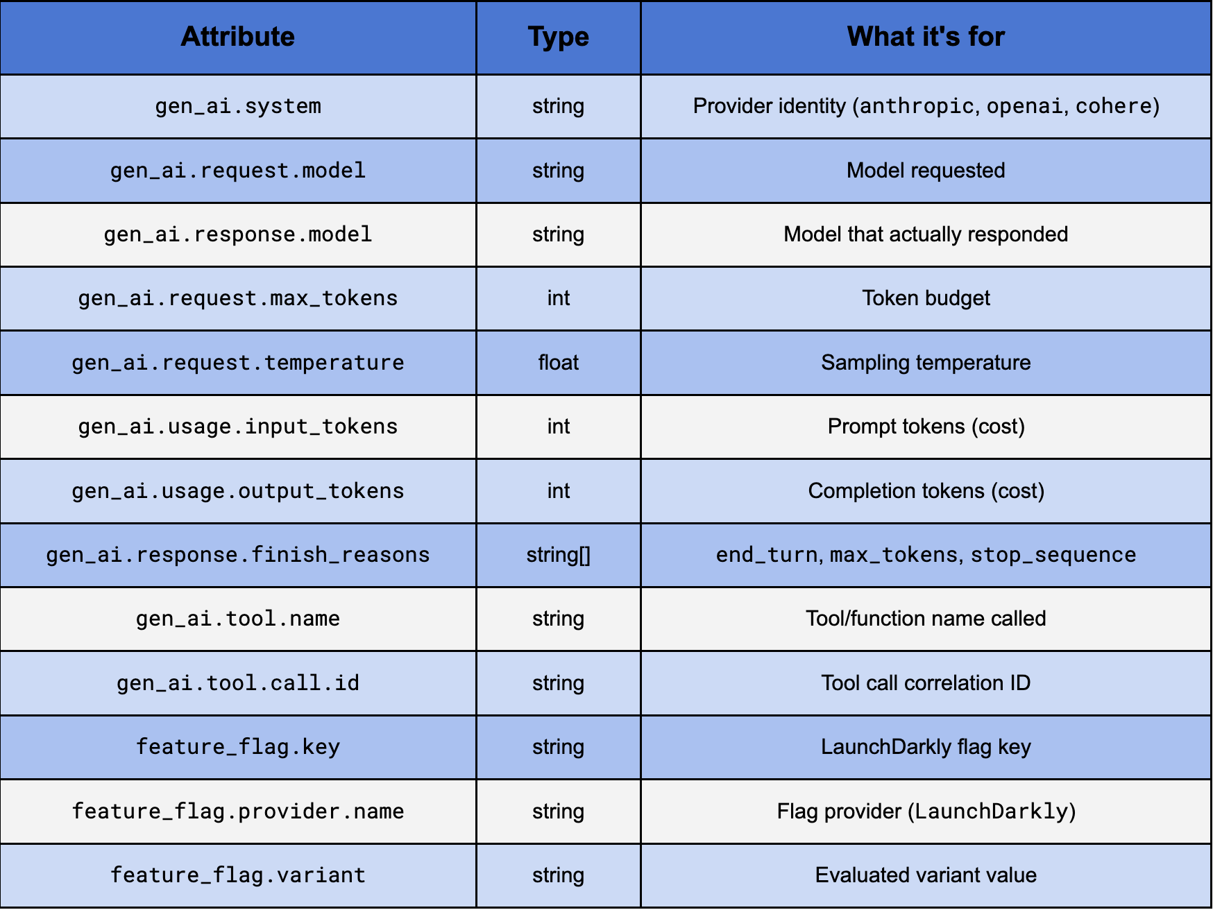 Key attributes from gen_ai trace spans