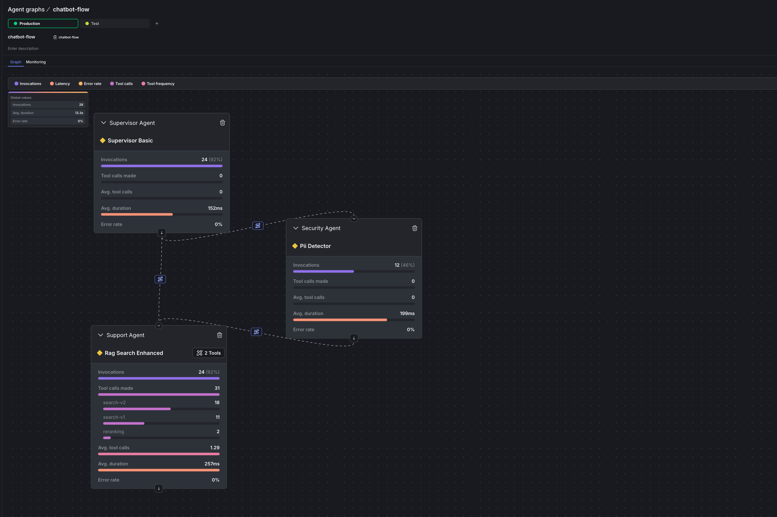 Agent graph with monitoring