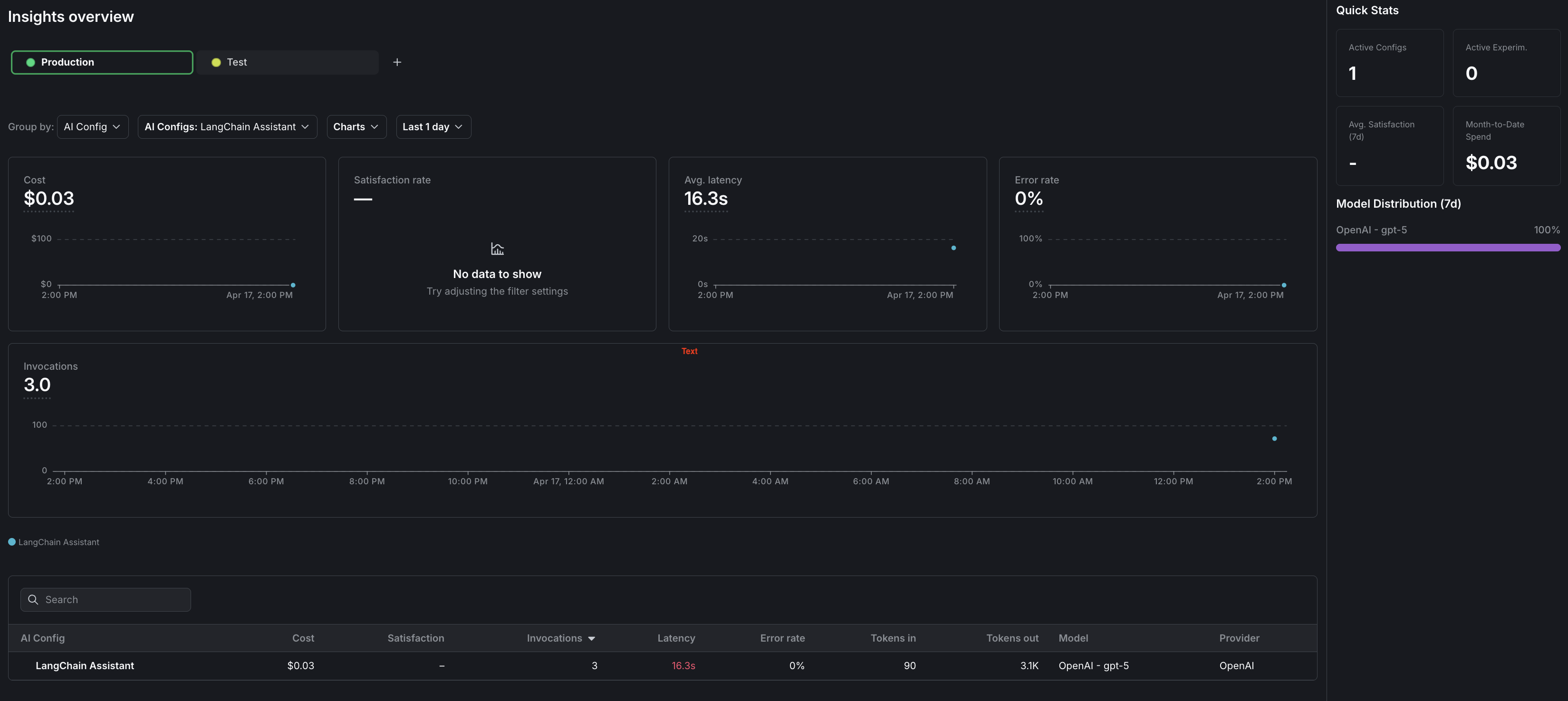 The Insights overview page showing cost, latency, error rate, and invocation metrics for a Bedrock AgentControl config.