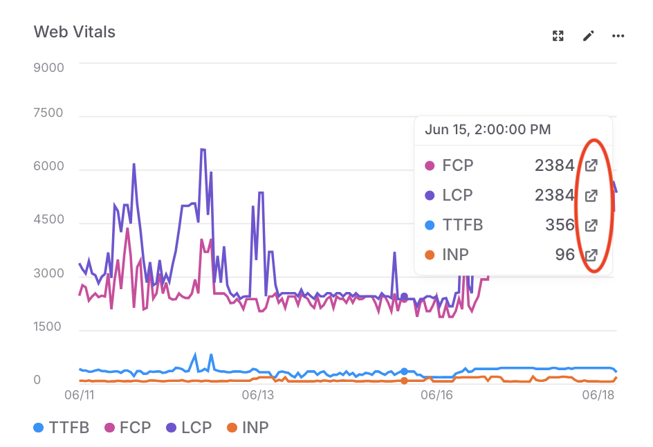 A graph on a dashboard. The tooltip displays information on the current datapoints, and the details links are
called out.