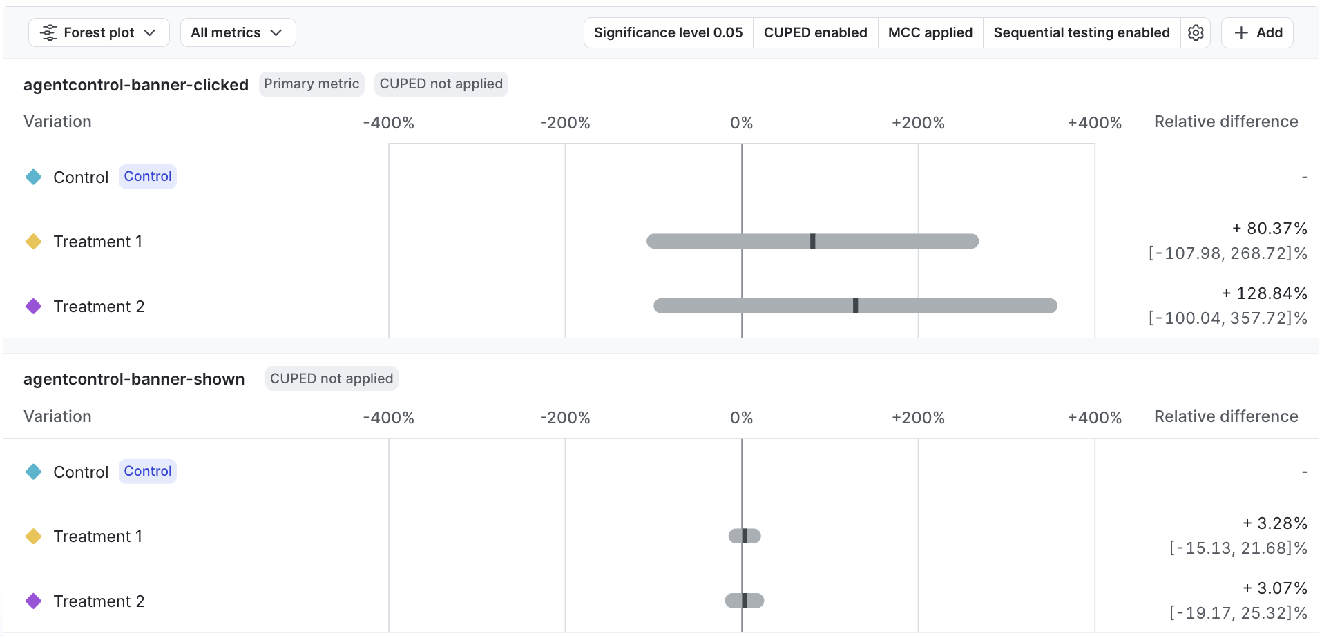 A forest plot displaying experiment results.