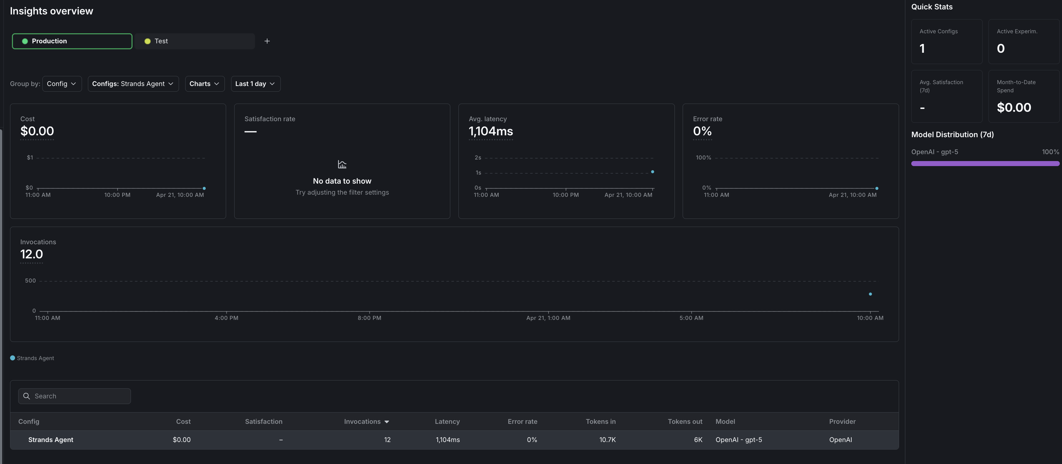 The Insights overview page showing cost, latency, error rate, and invocation metrics for a Strands AgentControl config.