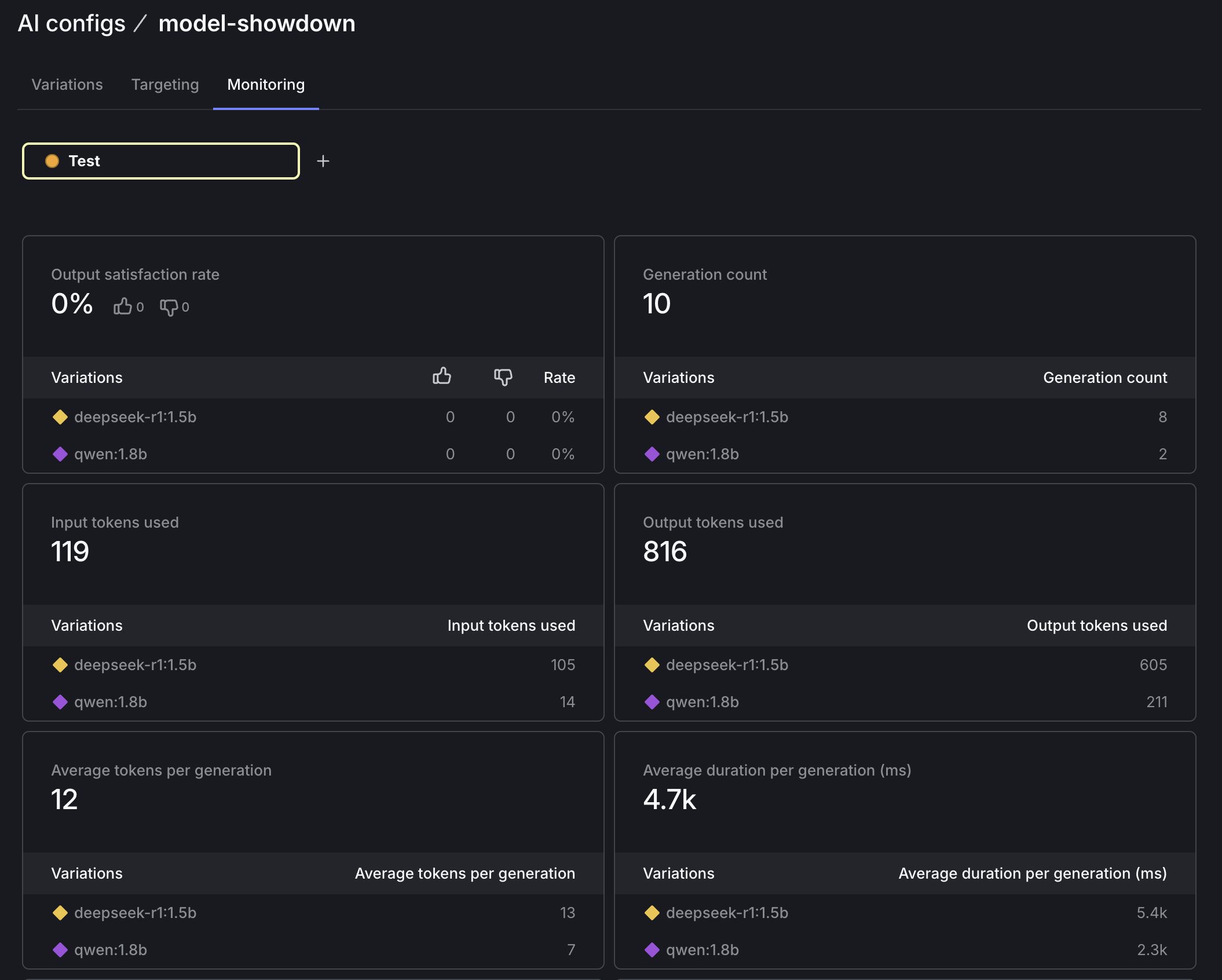 The metrics you can see on the Monitoring tab for each config variation.