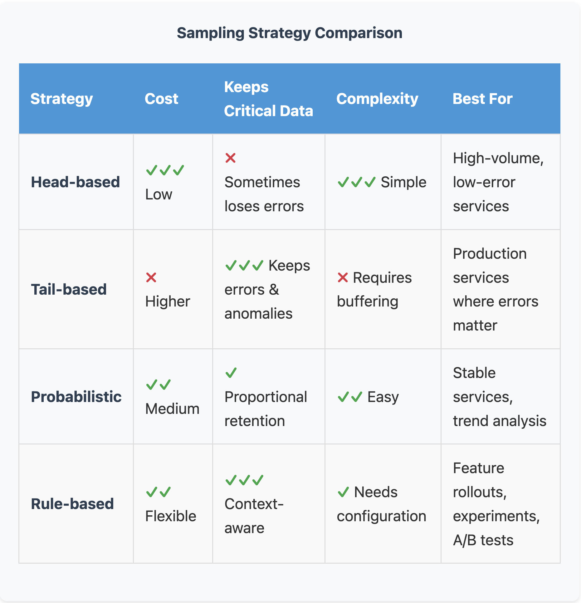 The different sampling strategies for evaluating traces.