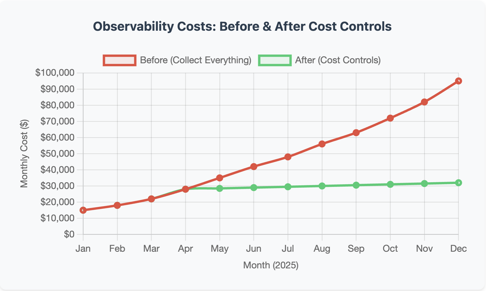 Image of the impact of cost-efficient observability on overall budget.