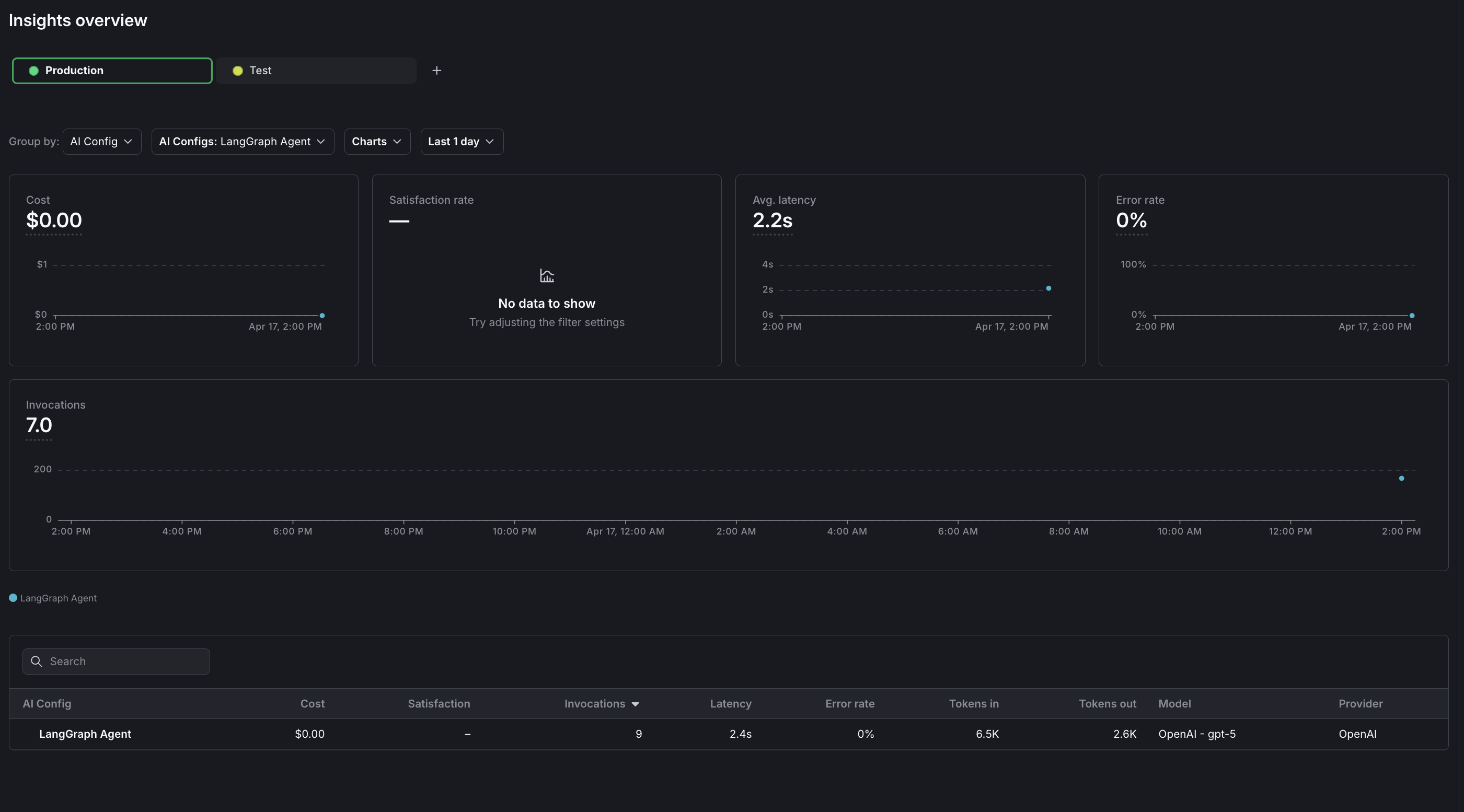 The Insights overview page showing cost, latency, error rate, and invocation metrics for a LangGraph AgentControl config.