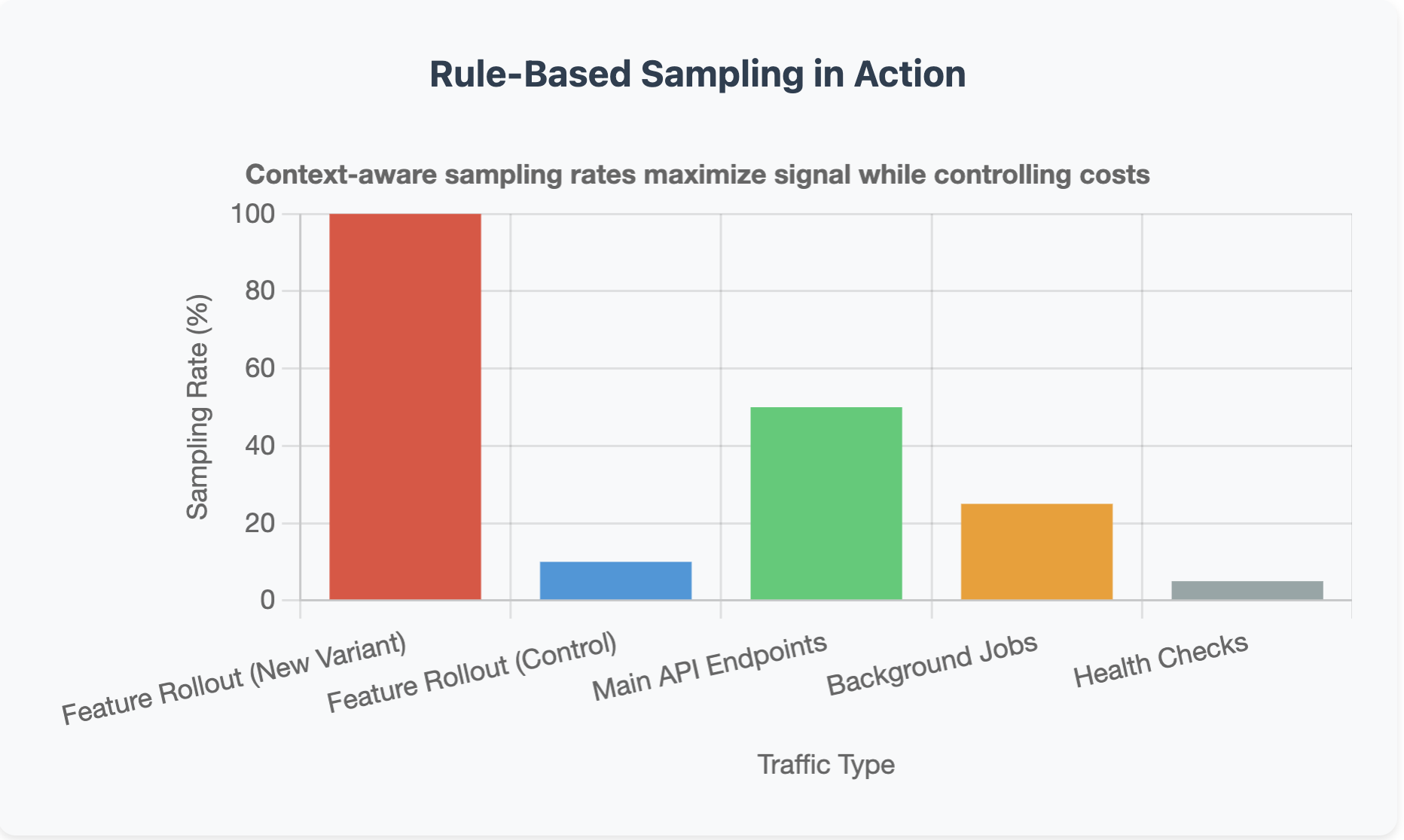 Rule-based sampling in action.
