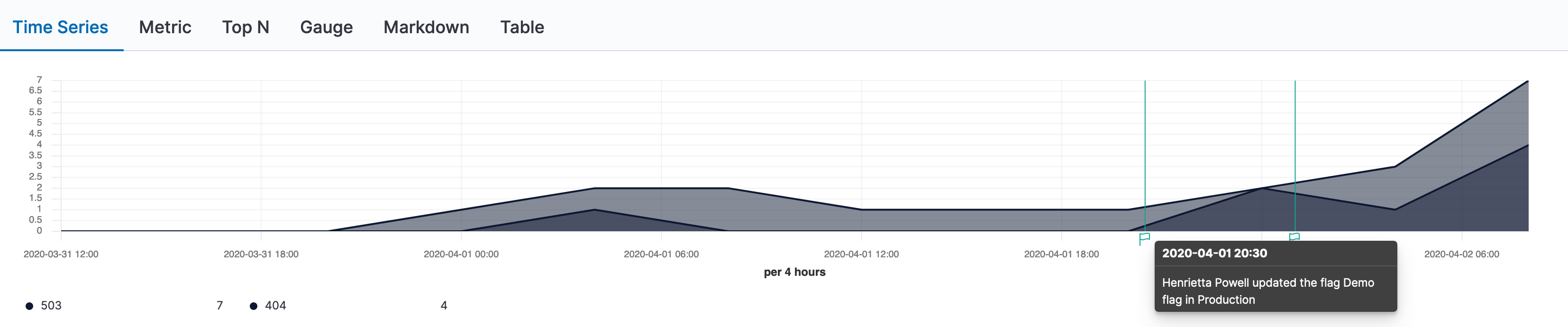 The Elastic Time Series Visualization Builder with LaunchDarkly annotations.