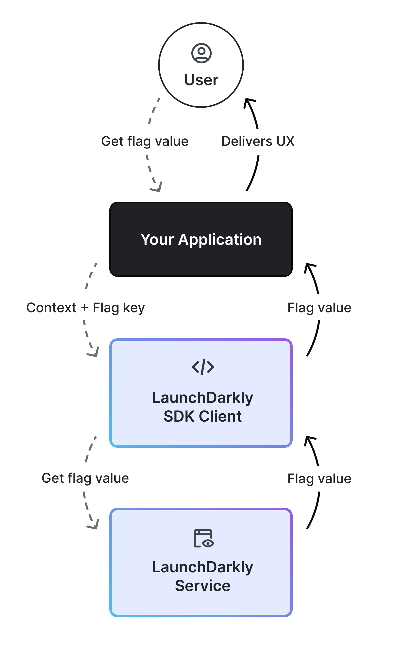 How a client-side SDK retrieves a feature flag value from LaunchDarkly.