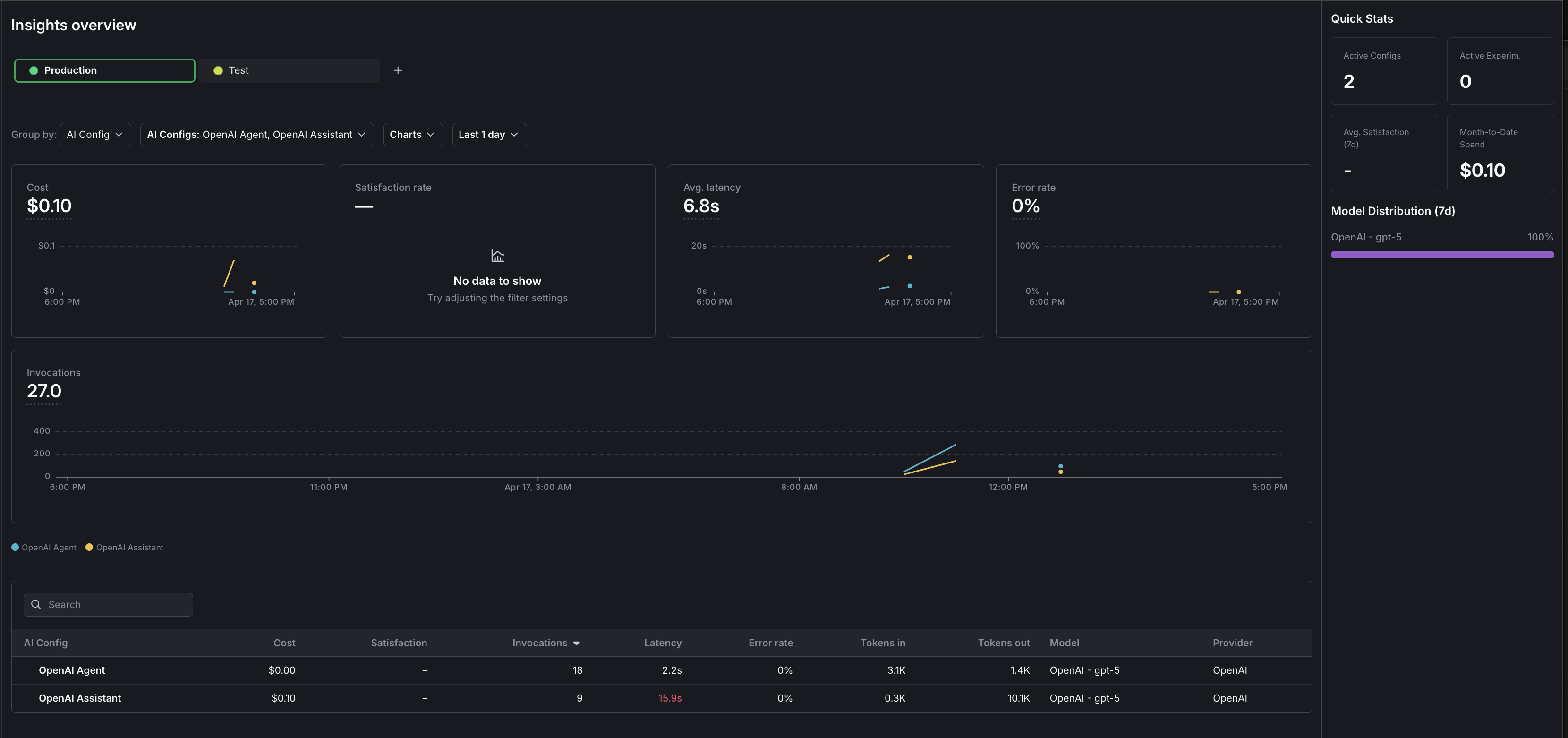 The Insights overview page showing cost, latency, error rate, and invocation metrics for OpenAI AgentControl configs.