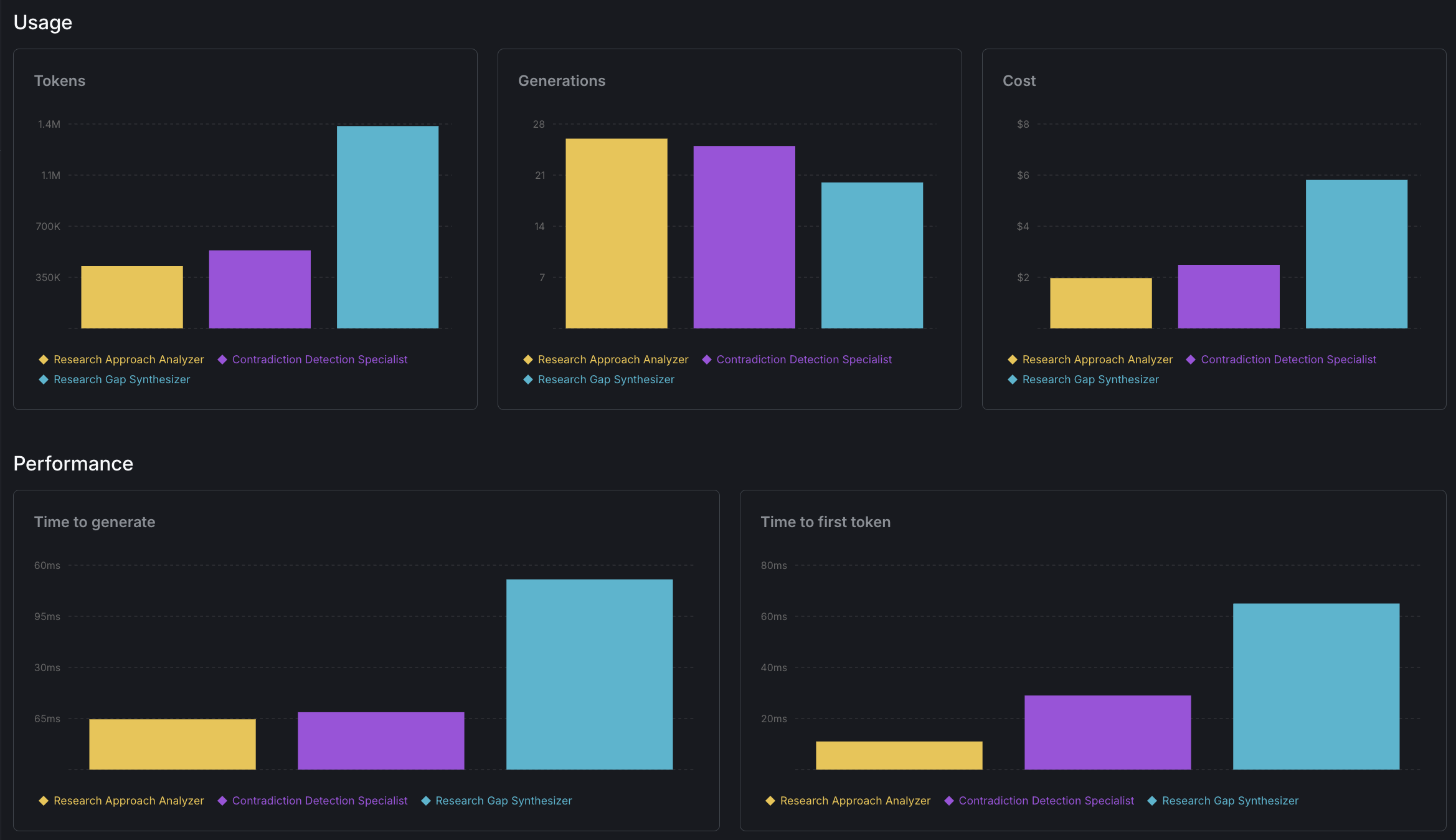 config monitoring dashboard showing per-agent token usage, duration, and success rates across multiple runs