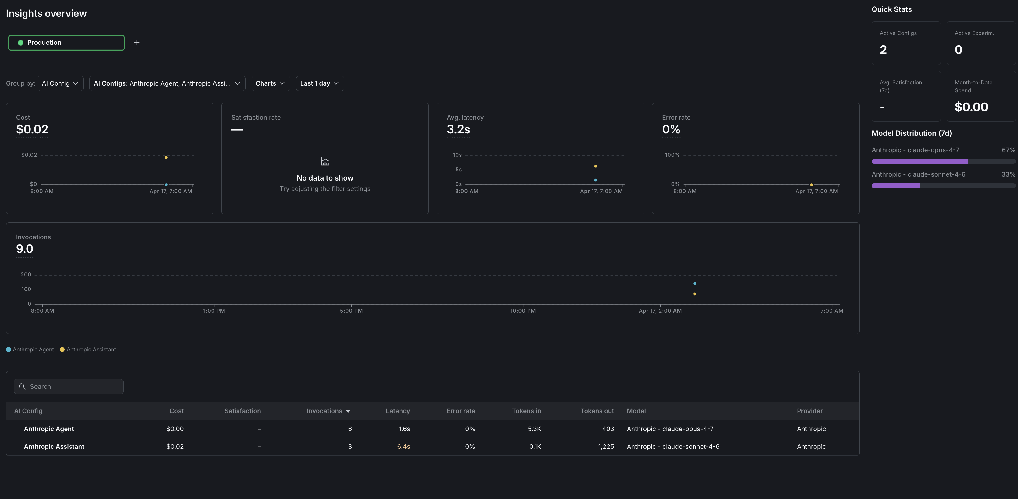 The Insights overview page showing cost, latency, error rate, and invocation metrics for Gemini AgentControl configs.