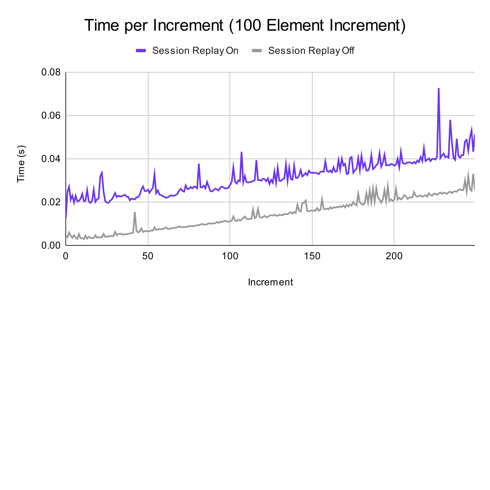 Chart comparing interaction duration with and without session replay for 100-item additions