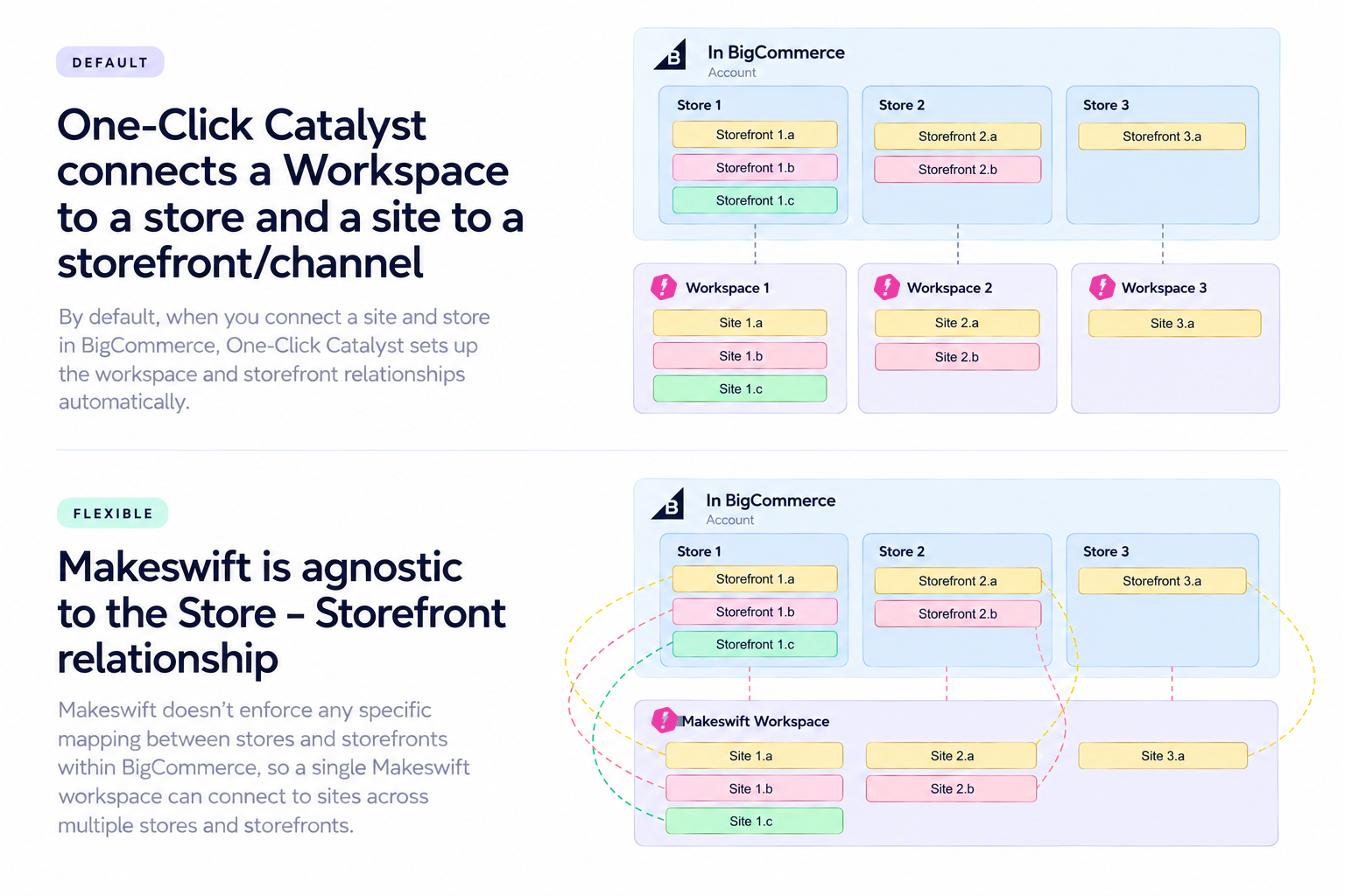 Diagram comparing the default One-Click Catalyst mapping of one BigCommerce store per Makeswift workspace with a single Makeswift workspace connecting to sites across multiple stores and storefronts